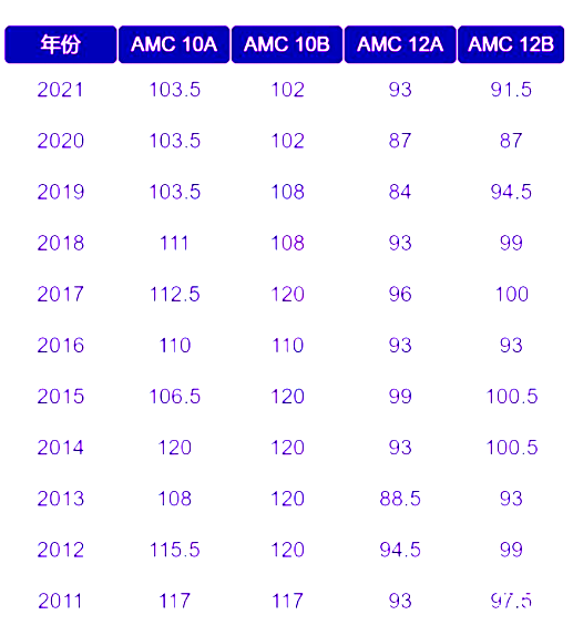 AIME要什么時候備考？AMC10/12多少分晉級AIME？