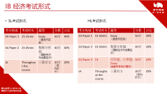 IB經濟學想要拿7分，看完這篇文章秒懂！IB課程培訓班報名中~