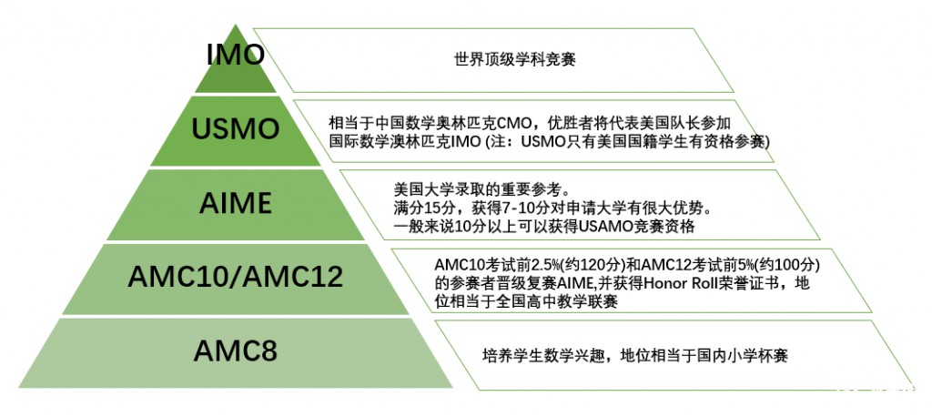 AMC8考試大綱介紹，考試包含部分初中知識！