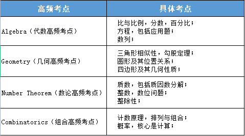 AMC8考試大綱介紹，考試包含部分初中知識！