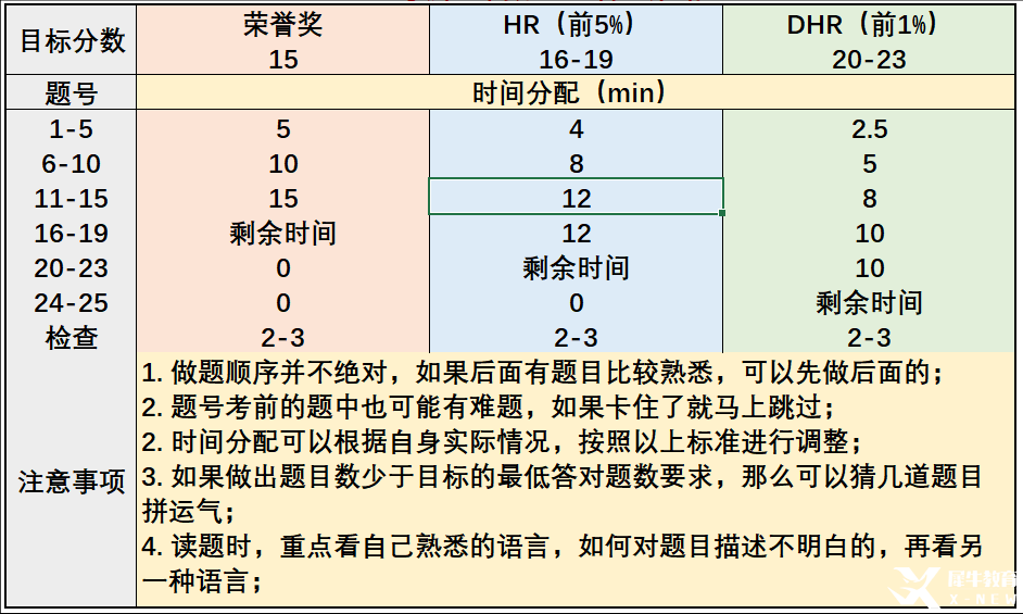 AMC8考試大綱介紹，考試包含部分初中知識！