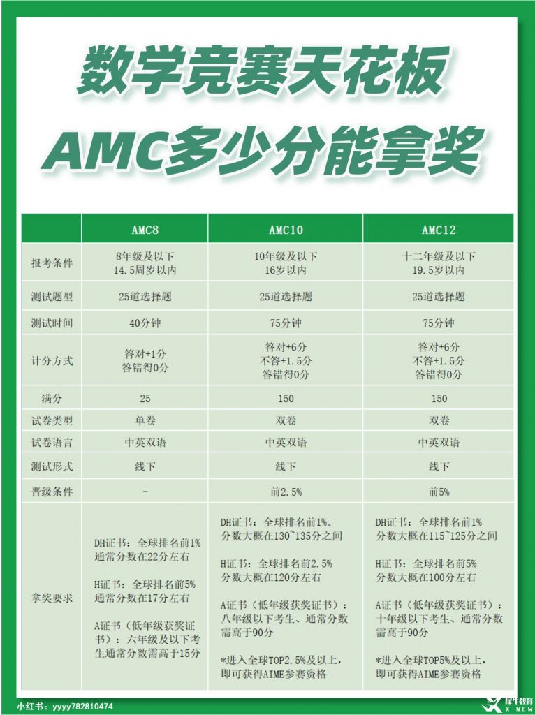 AMC10多少分可以獲獎？計分方式是怎樣的？