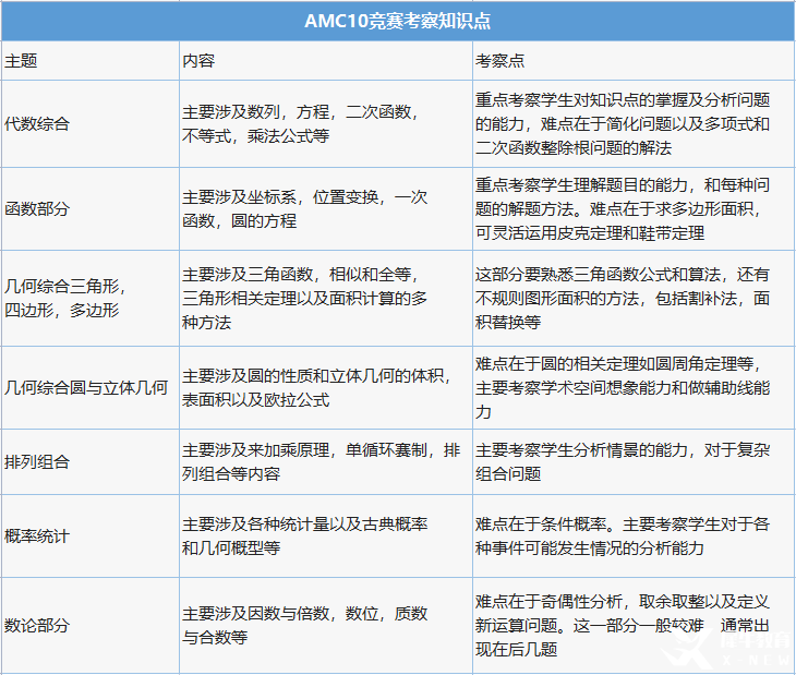 AMC10多少分可以獲獎？計分方式是怎樣的？