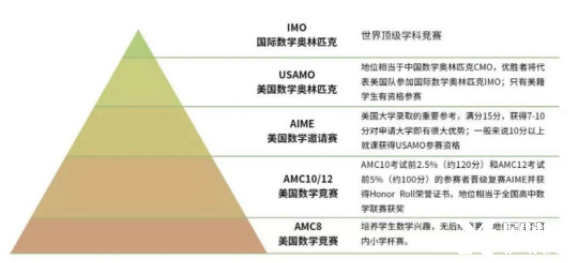 AMC競賽適合幾年級的學(xué)生參加？考那些知識點(diǎn)呢？