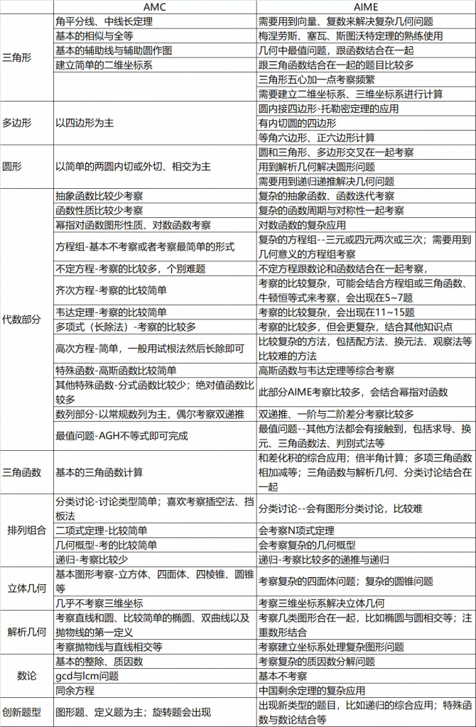 AMC晉級，僅剩1個(gè)月,不同段位學(xué)生如何備考AIME沖高分?