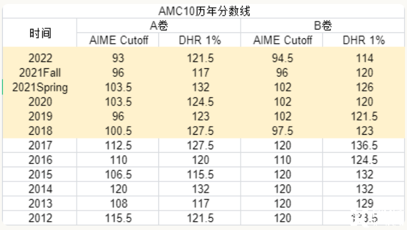 AMC10/12分?jǐn)?shù)線公布！AMC10/12晉級AIME需要考多少分？