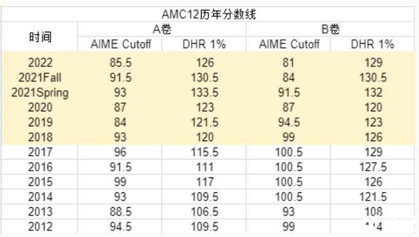 AMC10/12分?jǐn)?shù)線公布！AMC10/12晉級AIME需要考多少分？