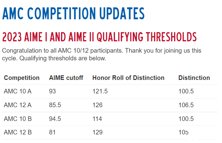 2023年AIME晉級線，AMC10/12獲獎分?jǐn)?shù)線出爐！
