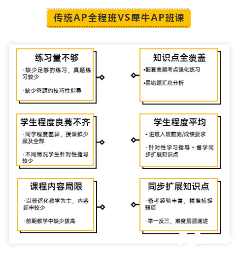 AP微積分輔導(dǎo)|AP微積分AB及BC知識點(diǎn)架構(gòu)解讀