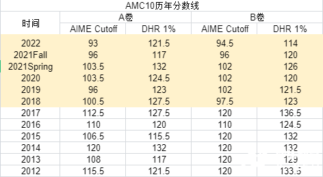 2023年AIME晉級(jí)分?jǐn)?shù)線(xiàn)公布，AMC10/12 A/B卷獲獎(jiǎng)分?jǐn)?shù)線(xiàn)，全新出爐！