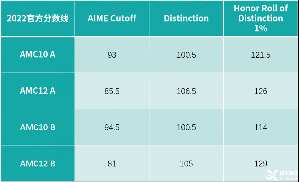 　　AMC10數(shù)學競賽考什么