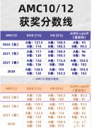 AIME分數(shù)線公布！AIME考試難點匯總！