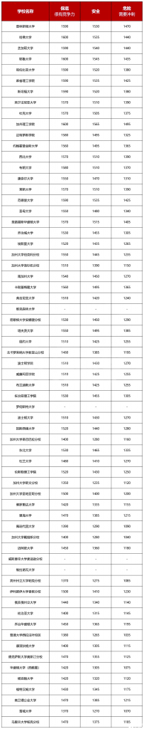 美國名校申請戰(zhàn)，SAT要多少分才有競爭力