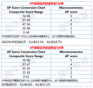 5個AP宏觀經(jīng)濟與AP微觀經(jīng)濟學常見問題解答