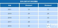 物理碗競(jìng)賽難度大嗎?物理碗分?jǐn)?shù)線是多少?要考多少分才能獲獎(jiǎng)呢?