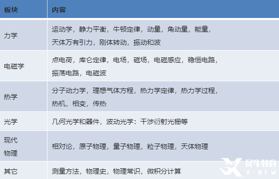 物理碗競賽介紹/知識點/競賽難點匯總！最新物理碗競賽培訓(xùn)課程已上線！