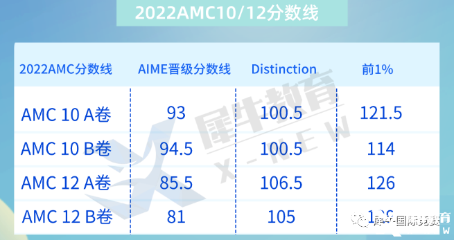 2022年AMC10晉級分數(shù)線&知識點匯總，amc10競賽培訓課程推薦！