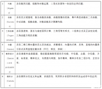 IB數(shù)學學習難點在哪里？IB數(shù)學解題技巧，學會輕松拿7分