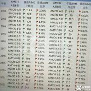 AMC10|12晉級(jí)AIME晉級(jí)率是多少？AIME競(jìng)賽考多少對(duì)留學(xué)申請(qǐng)有幫助？