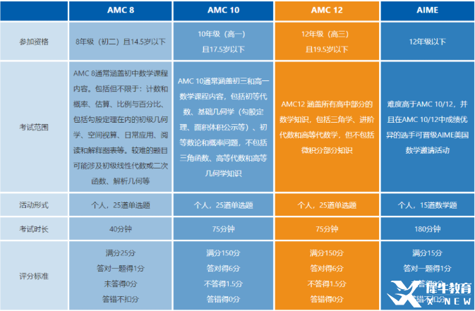 AIME和AMC競(jìng)賽對(duì)比分析！AIME競(jìng)賽安排！