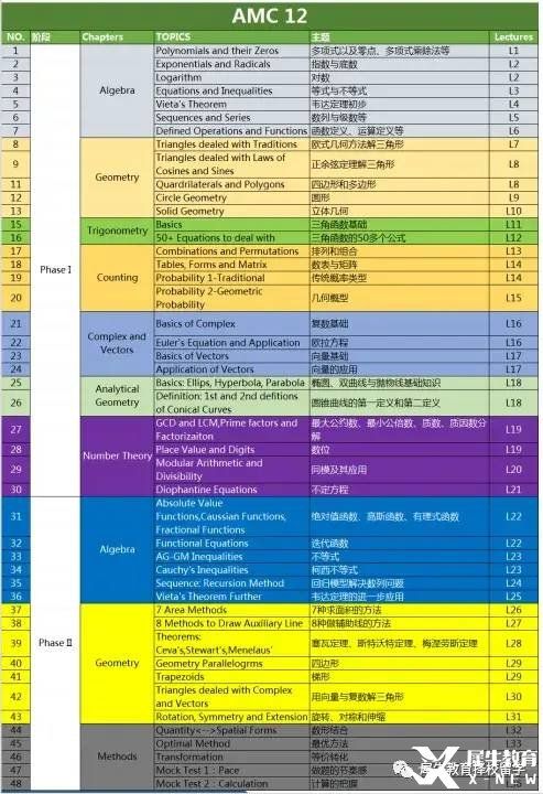 AMC12考什么?考試具體內(nèi)容介紹！