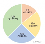 AMC競賽暑期學(xué)習(xí)規(guī)劃方案！犀牛有AMC競賽暑期班嗎？