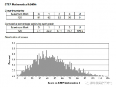 STEP考試得多少分算是好的成績(jī)？暑期STEP考試輔導(dǎo)培訓(xùn)班推薦！