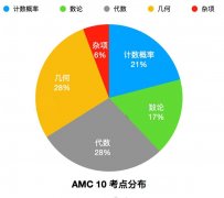 AMC10和AMC12競賽怎么選？如何選擇適合自己的AMC競賽？