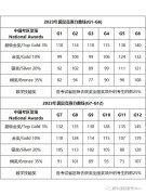 2023年袋鼠競賽分數(shù)線是多少？查分方法及提分方案！