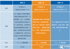 哈佛ABCD媽家牛娃在考的AMC競賽什么時候報名考試？附AMC培訓(xùn)課程.