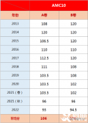 近10年AMC10分?jǐn)?shù)線匯總，AMC10考多少分可以晉級AIME？