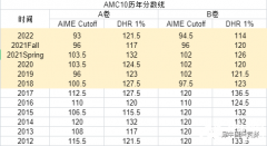 AMC10競(jìng)賽多少分算高分？AMC10歷年分?jǐn)?shù)線~