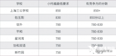 小托?？荚嚳际裁?？小托福考多少分有優(yōu)勢(shì)？