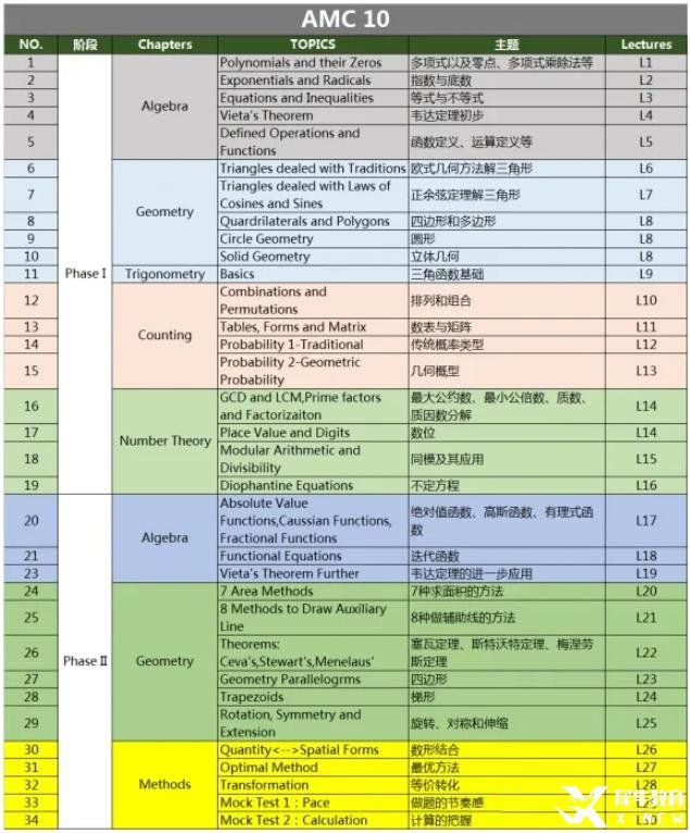 AMC10/12高頻考點(diǎn)&重點(diǎn)難點(diǎn)分布，AMC10/12都考什么呢？