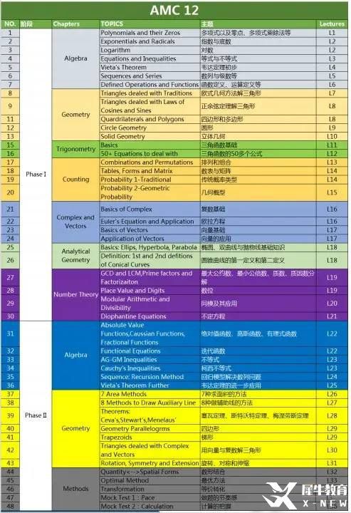 AMC10/12高頻考點(diǎn)&重點(diǎn)難點(diǎn)分布，AMC10/12都考什么呢？