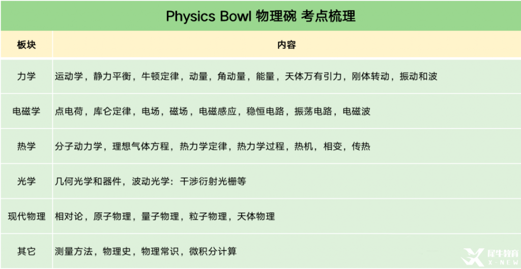 物理碗競賽培訓(xùn)輔導(dǎo)課程推薦，考試建議分享！