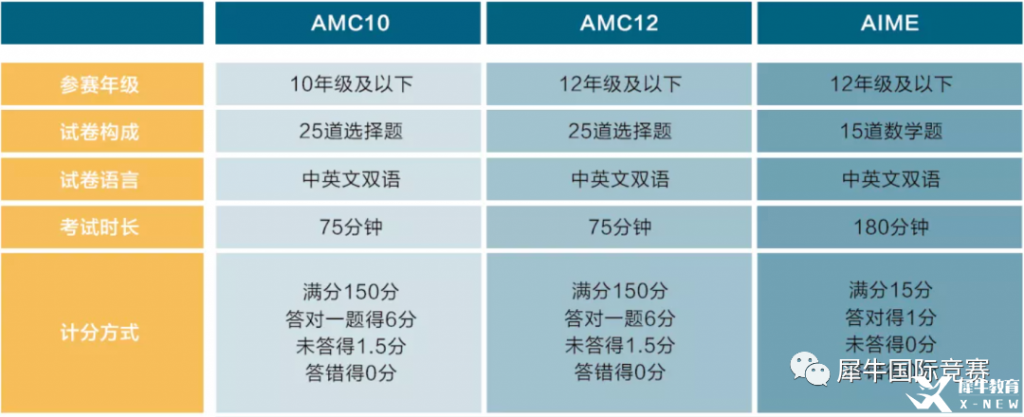 詳解AMC10數(shù)學(xué)競(jìng)賽，競(jìng)賽介紹/考試內(nèi)容/歷年分?jǐn)?shù)線/真題解析匯總！