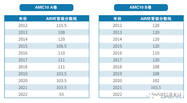 詳解AMC10數(shù)學(xué)競(jìng)賽，競(jìng)賽介紹/考試內(nèi)容/歷年分?jǐn)?shù)線/真題解析匯總！