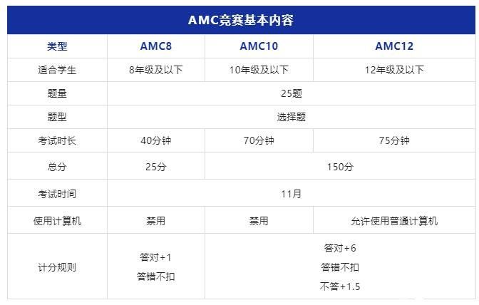 AMC8/10/12數(shù)學(xué)競賽詳解！適合3-12年的數(shù)學(xué)競賽不容錯(cuò)過！