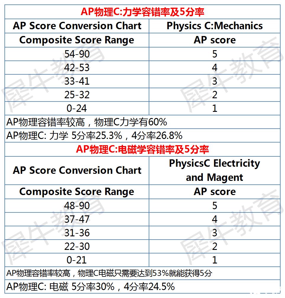 AP課程各科容錯(cuò)率及5分率分析，AP選課參考~