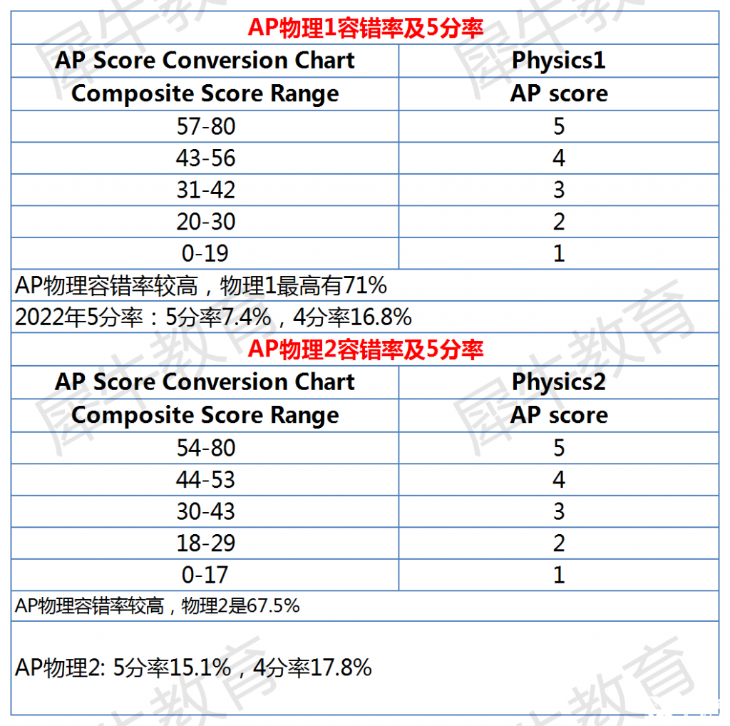 AP課程各科容錯(cuò)率及5分率分析，AP選課參考~