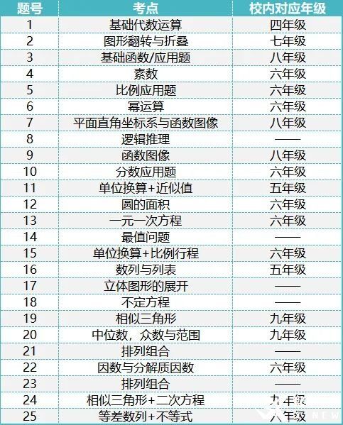 2023年AMC8競賽難度升級，2024年amc8如何沖擊前1%?