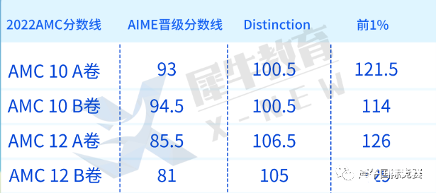 AMC10/12考多少分才有用？10年級考AMC10還是AMC12？