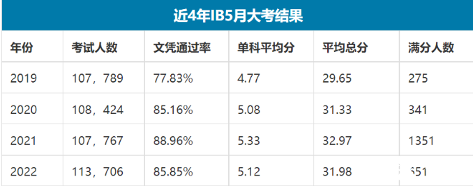 2023年IB大考如何應(yīng)對，IBDP寒假學(xué)習(xí)規(guī)劃來啦， 這個寒假IB高分這樣學(xué)~