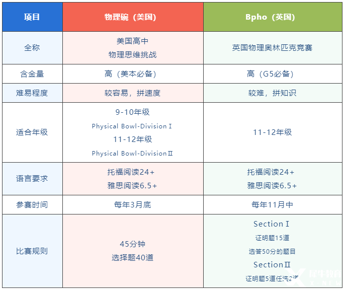 物理碗&BPhO雙頂流物理競賽對比分析！競賽規(guī)則/輔導(dǎo)課程介紹！