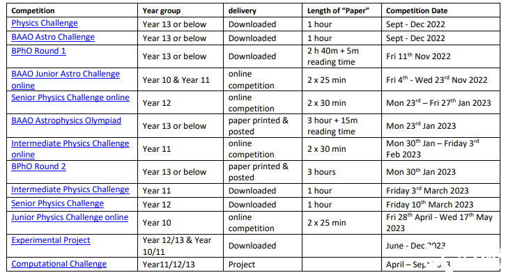 BPhO系列物理競賽詳解，幾年級適合參加BPhO物理競賽？