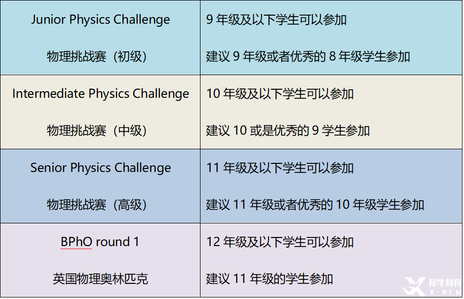 BPhO系列物理競賽詳解，幾年級適合參加BPhO物理競賽？