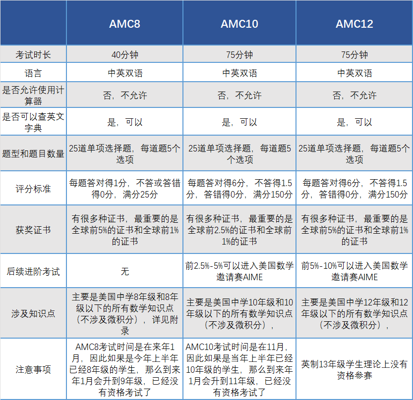 申請(qǐng)美國(guó)本科有哪些含金量高的國(guó)際競(jìng)賽？