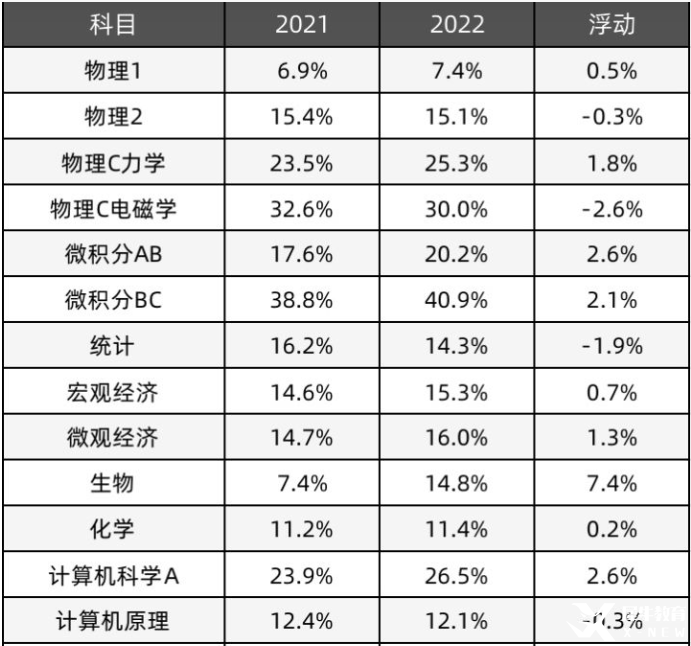 AP化學5分率較低原因解析!AP化學輔導了解一下!