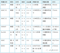 美國(guó)AMC&UKMT&歐幾里得競(jìng)賽&澳洲AMC，四大高含金量數(shù)學(xué)競(jìng)賽對(duì)比~